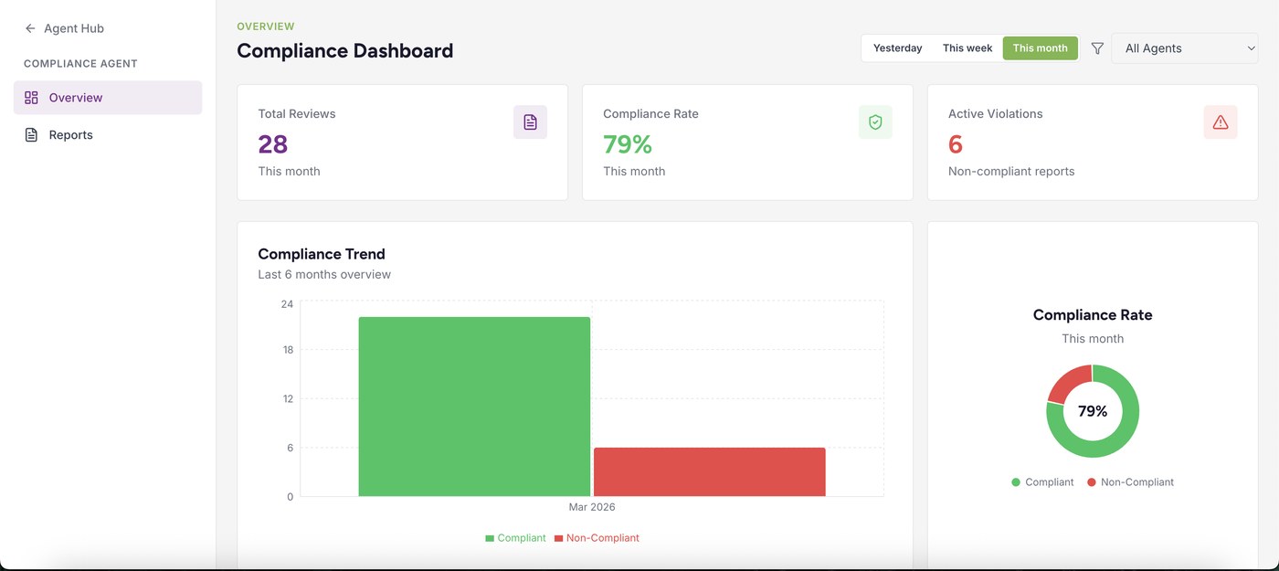 The CallCoach compliance dashboard: total reviews, compliance rate and active violations